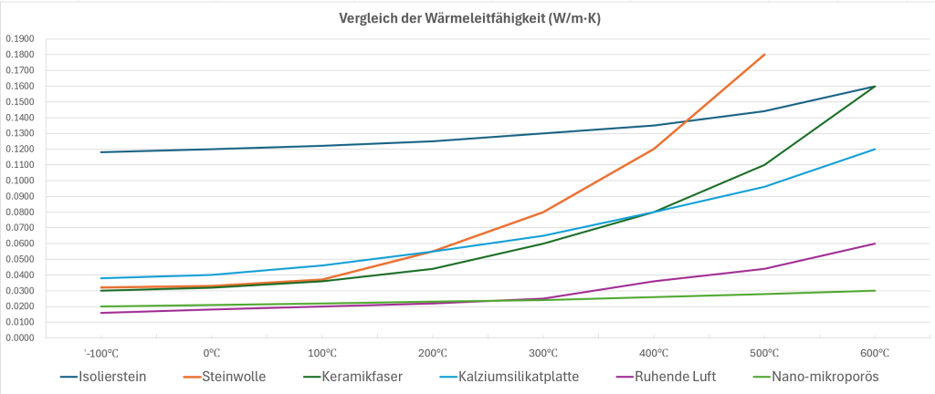 Vergleich der Wärmeleitfähigkeit (W/m·K)